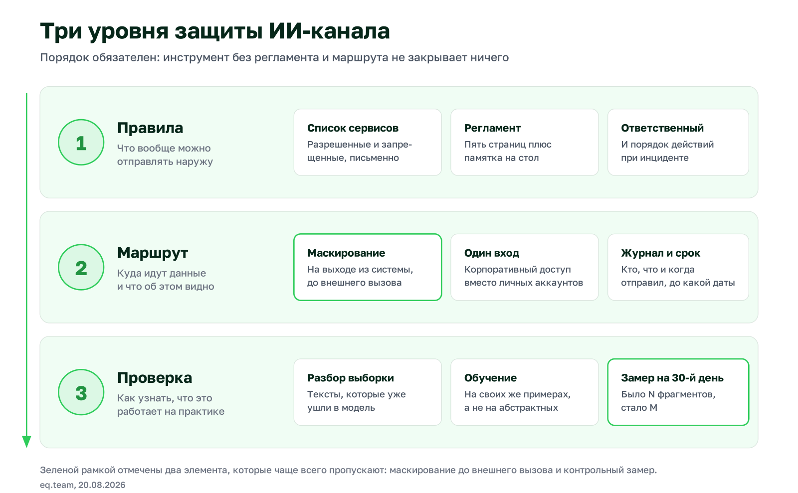 Схема: три уровня защиты ИИ-канала, правила, маршрут и проверка