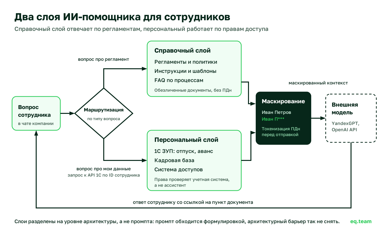 Схема двух слоев ИИ-помощника: справочный слой на регламентах, персональный слой с доступом по правам и точка маскирования перед внешней моделью