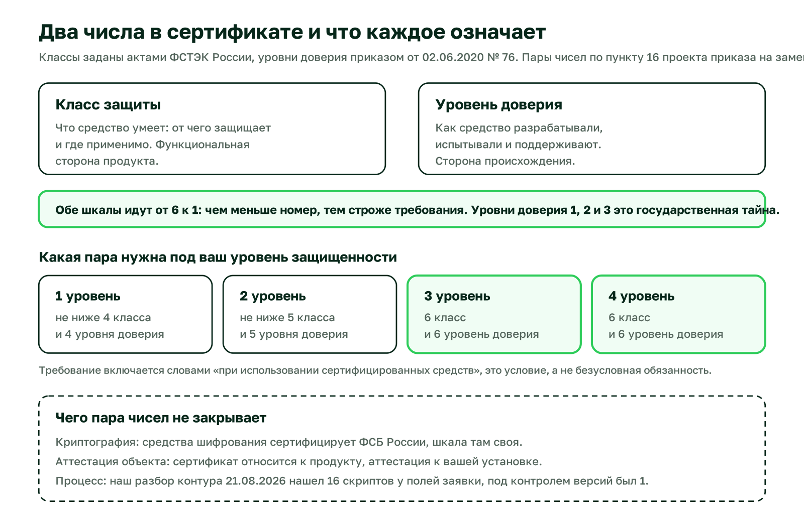Схема: класс защиты и уровень доверия, пары чисел под уровни защищенности ИСПДн и чего сертификат не закрывает