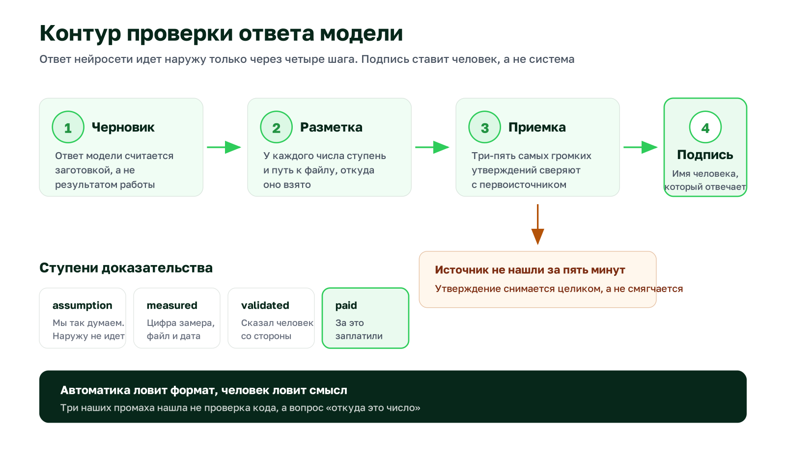 Схема контура проверки ответа модели: черновик, разметка чисел ступенями, приемка, подпись человека