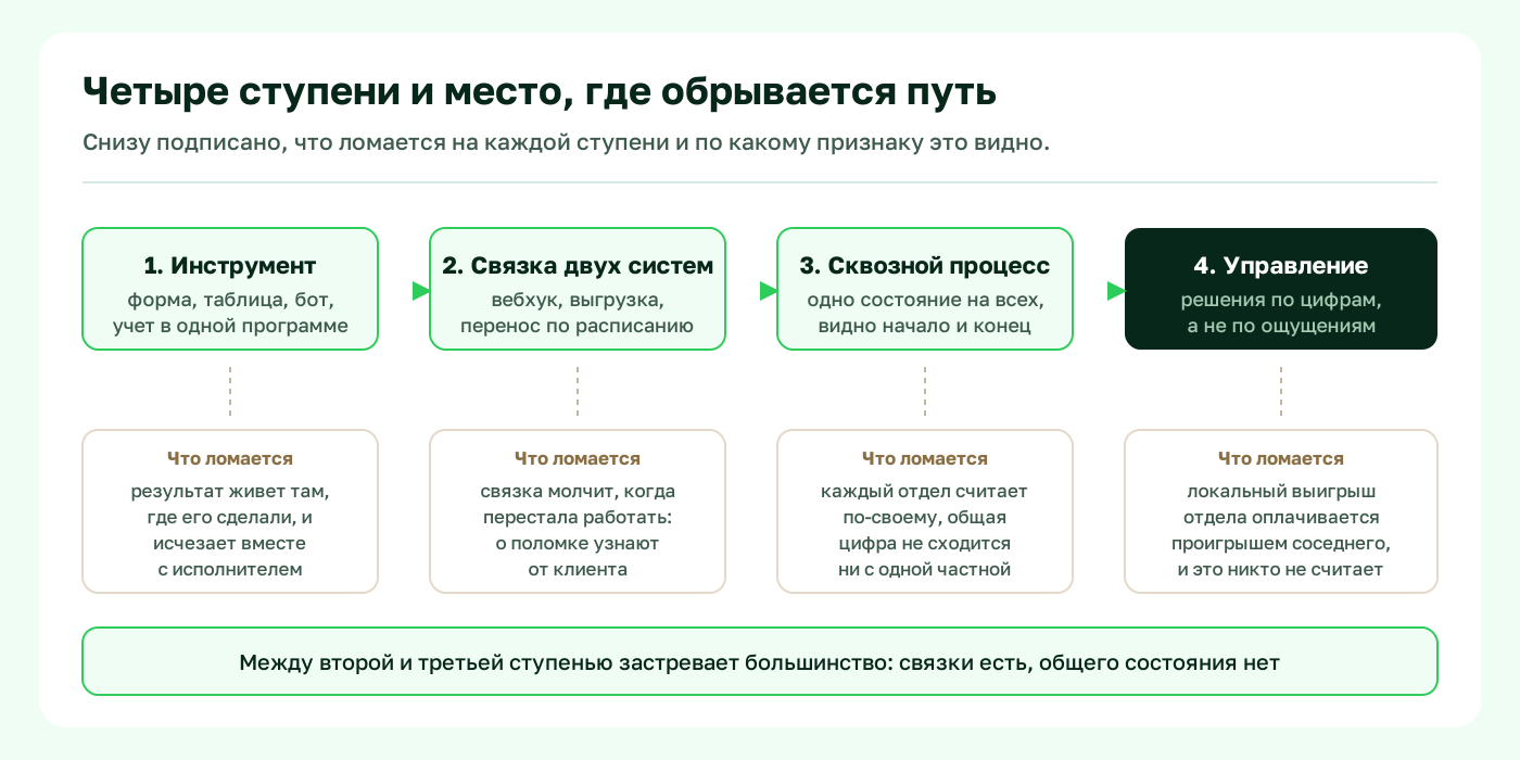 Схема четырех ступеней автоматизации: инструмент, связка двух систем, сквозной процесс, управление по данным, и подписи, что ломается на каждой ступени