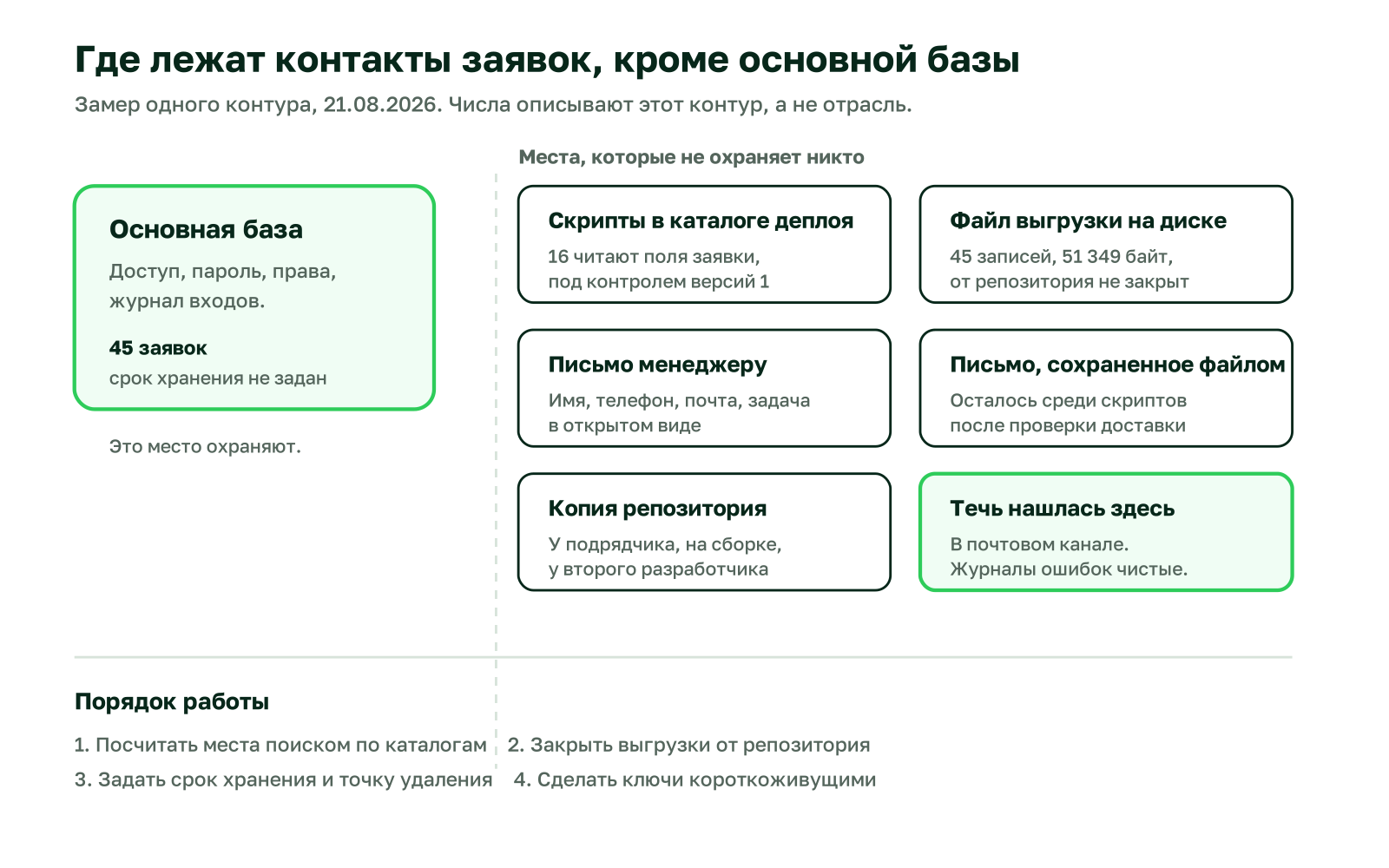 Схема: основная база под доступом и пять мест вокруг нее, где лежат контакты заявок, с числами замера от 21.08.2026