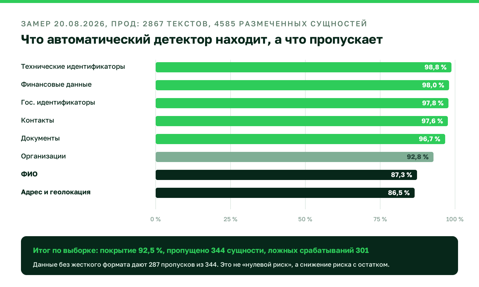 График покрытия автоматического детектора персональных данных по категориям: технические идентификаторы 98,8 процента, финансовые данные 98,0, гос. идентификаторы 97,8, контакты 97,6, документы 96,7, организации 92,8, ФИО 87,3, адрес и геолокация 86,5 процента