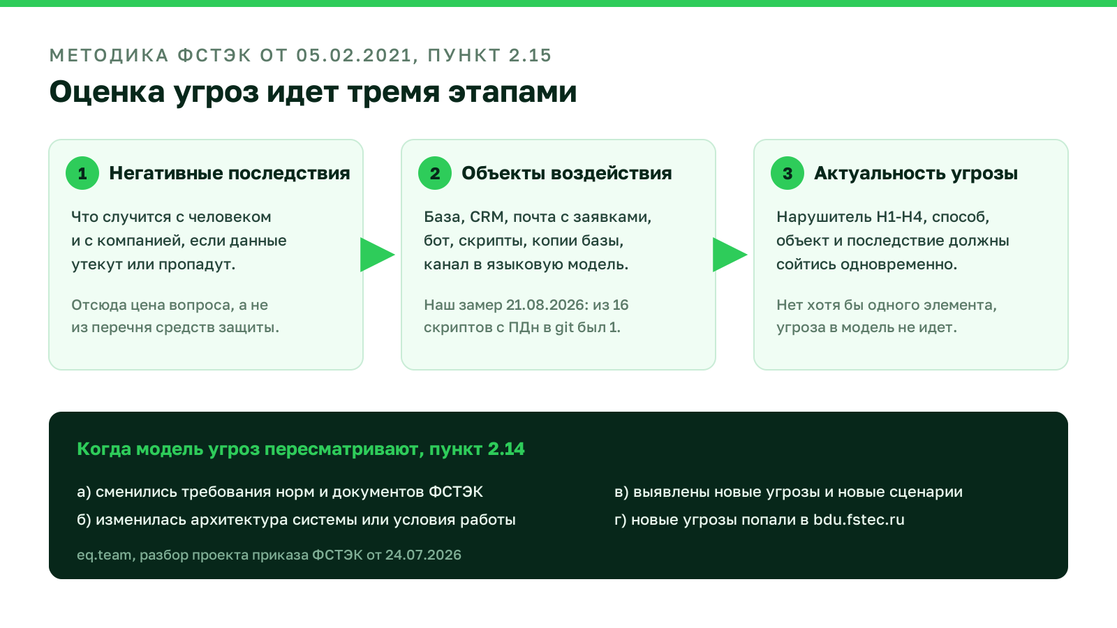 Схема трех этапов оценки угроз по пункту 2.15 методики ФСТЭК от 05.02.2021: негативные последствия, объекты воздействия, актуальность угрозы, и условия пересмотра модели по пункту 2.14