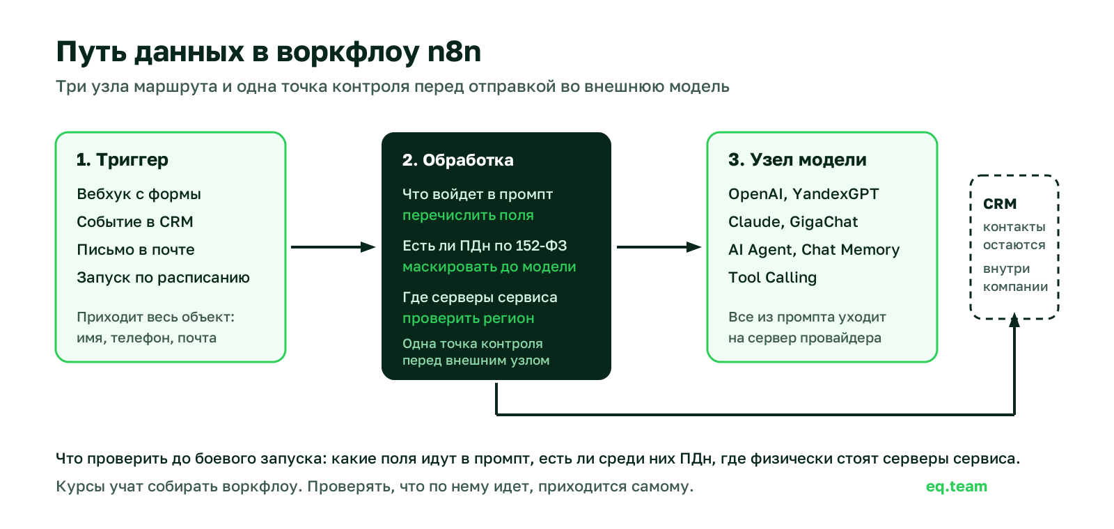 Путь данных в воркфлоу n8n: триггер, обработка с проверкой полей, узел отправки во внешнюю модель