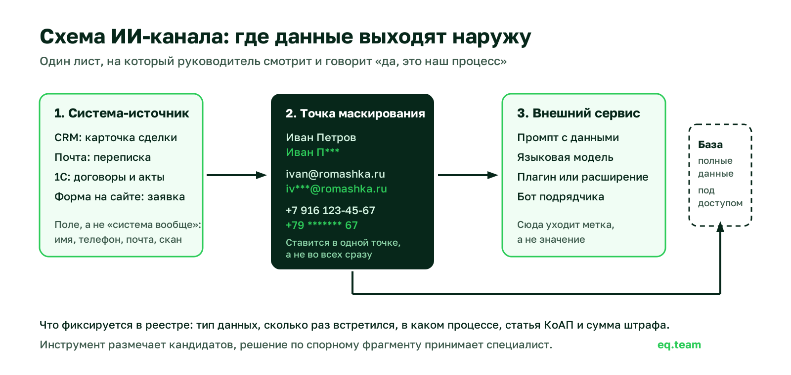 Схема ИИ-канала: система-источник, точка маскирования, внешний сервис