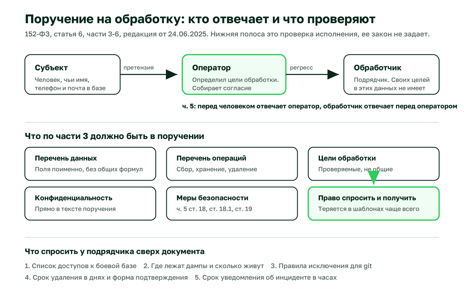 Схема: субъект, оператор и обработчик, шесть обязательных элементов поручения по части 3 статьи 6 152-ФЗ и пять вопросов подрядчику