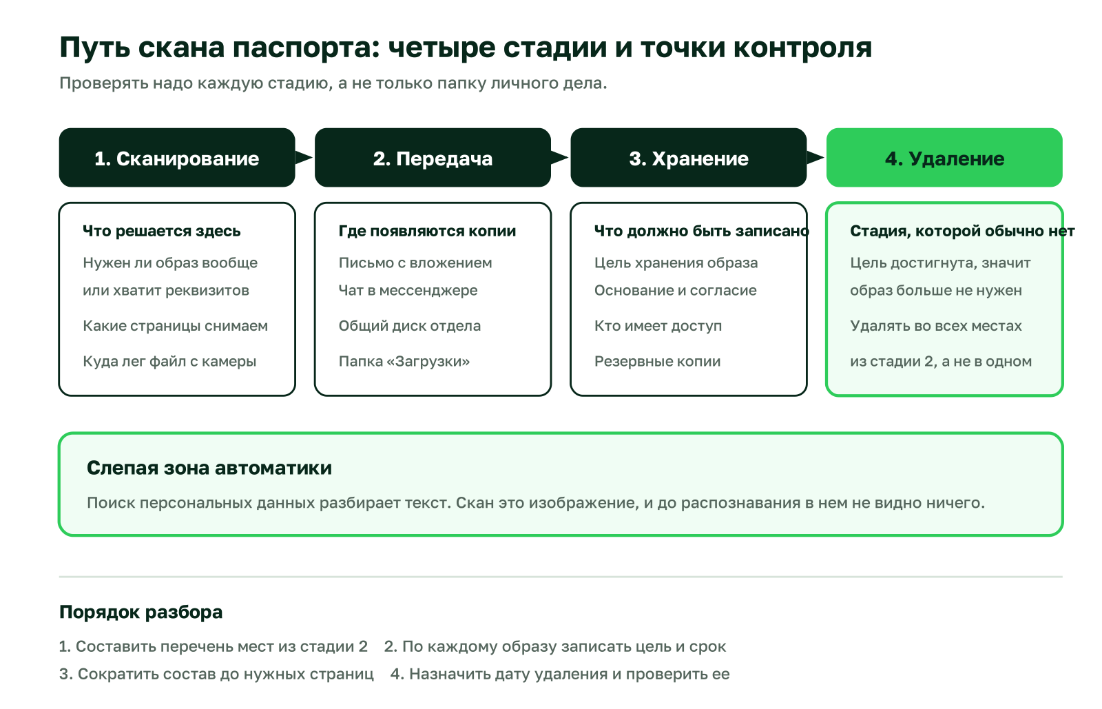 Схема: четыре стадии жизни скана паспорта и точки контроля на каждой