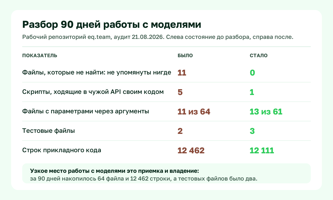 Разбор 90 дней работы с моделями: было и стало по пяти показателям