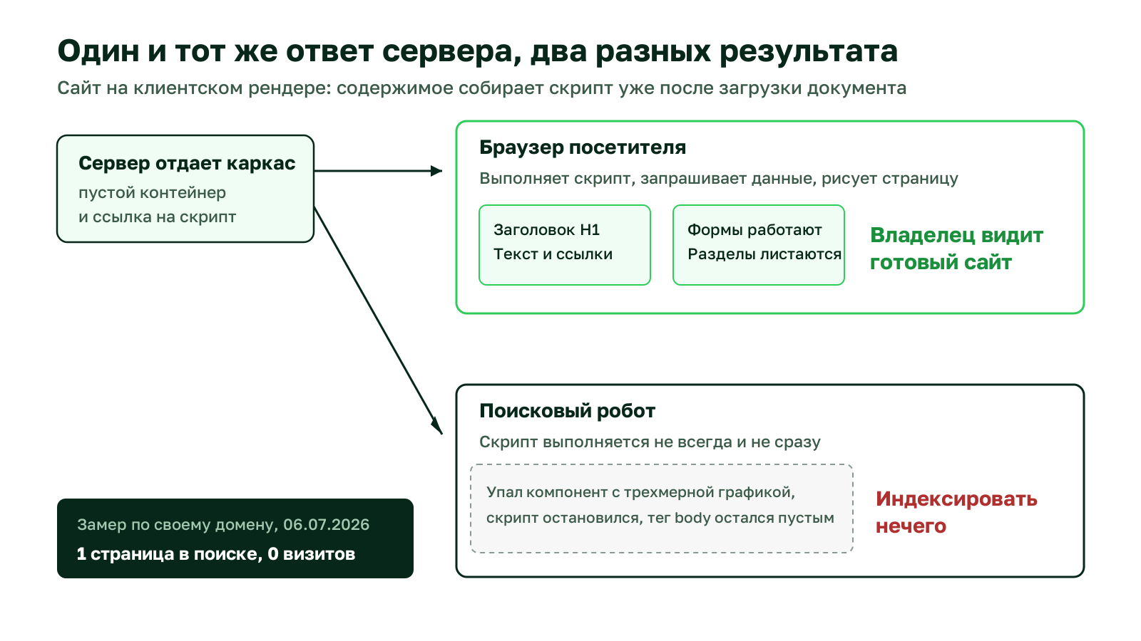 Схема: один ответ сервера, браузер собирает страницу скриптом, робот получает пустой body