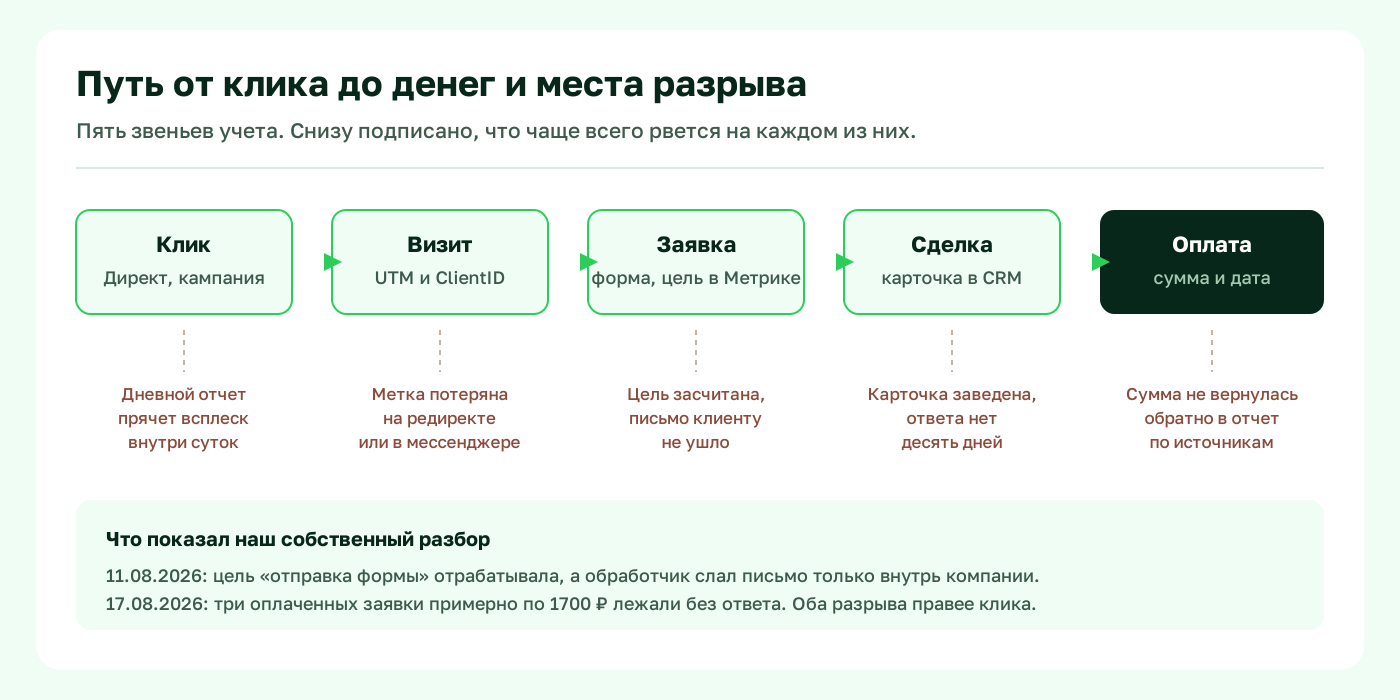 Схема пути от клика до оплаты: клик, визит с UTM и ClientID, заявка с целью в Метрике, сделка в CRM, оплата, и под каждым звеном подпись, где обычно рвется