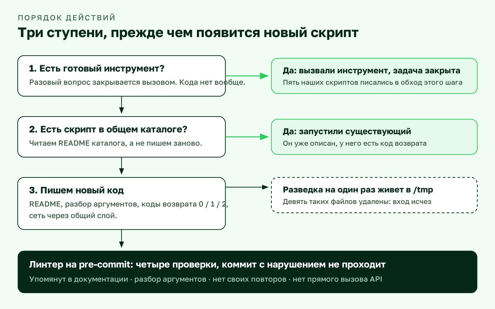 Схема из трех ступеней: готовый инструмент, существующий скрипт, новый код, и линтер на pre-commit