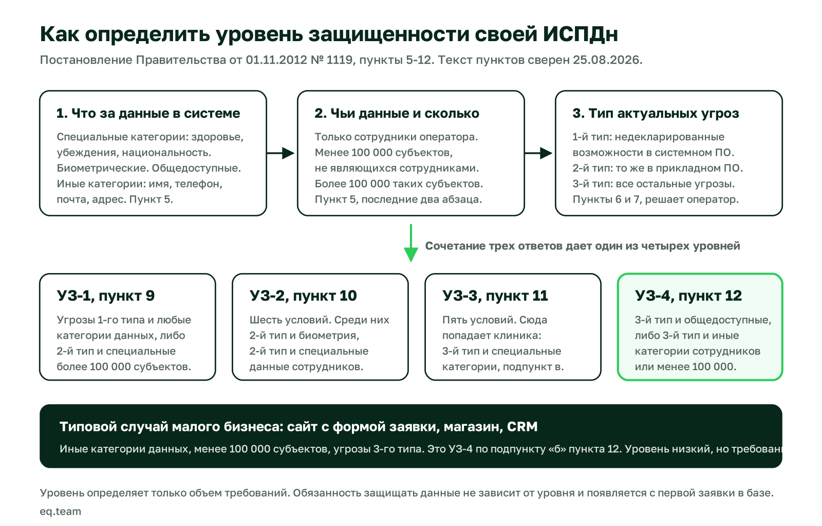Схема определения уровня защищенности ИСПДн: категория данных, число субъектов и тип угроз по пунктам 5-12 постановления 1119
