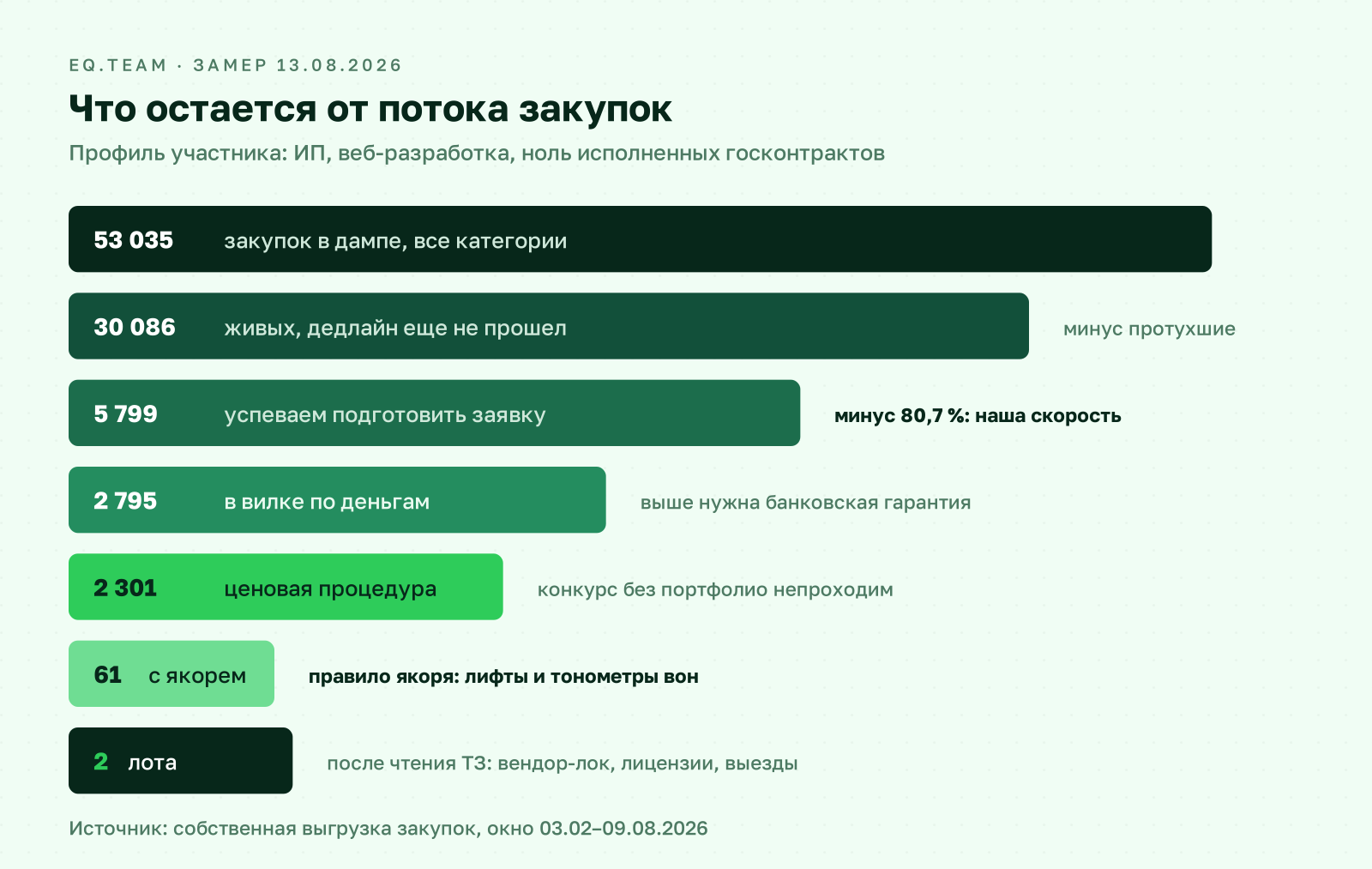 Схема воронки отбора тендеров: от 53 035 закупок до двух доступных лотов через пять фильтров