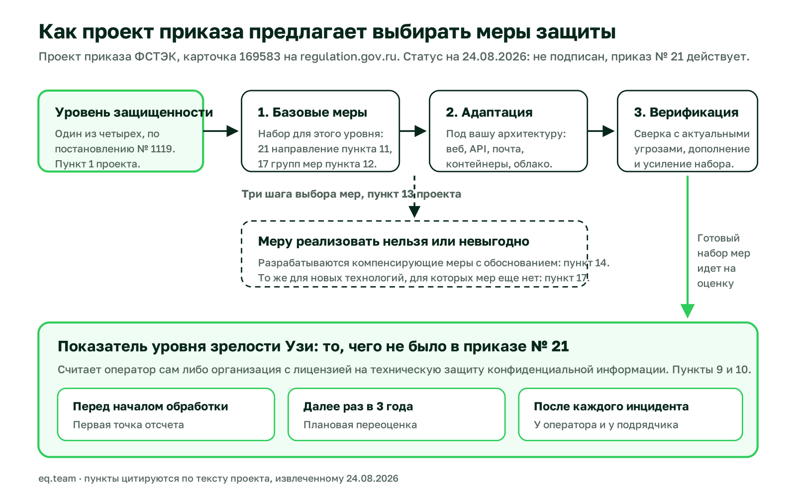 Схема выбора мер по проекту приказа ФСТЭК: уровень защищенности, базовые меры, адаптация, верификация и оценка показателя Узи