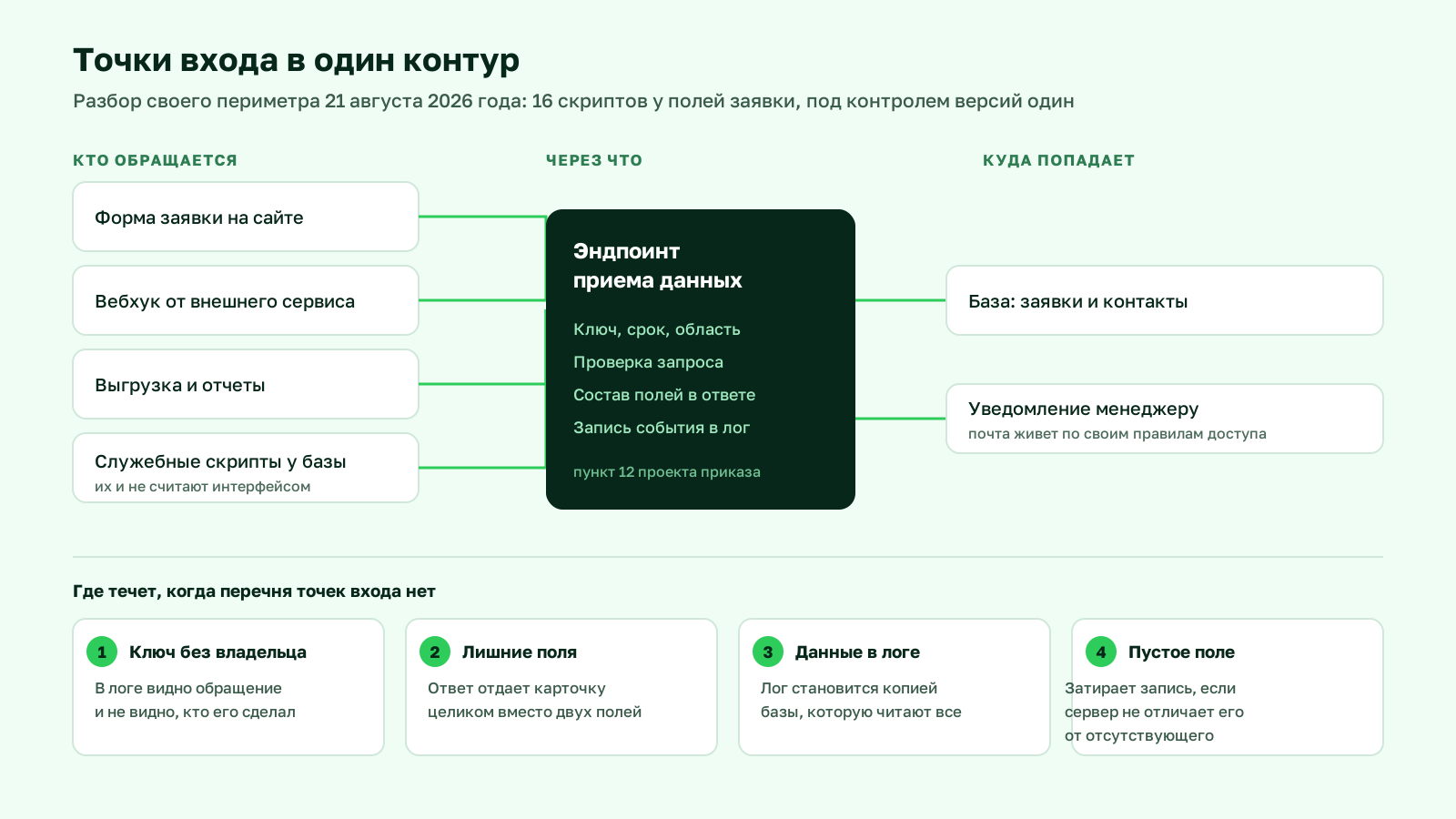 Схема точек входа в контур: форма, вебхук, выгрузка и служебные скрипты идут в один эндпоинт, а оттуда в базу и в уведомление менеджеру