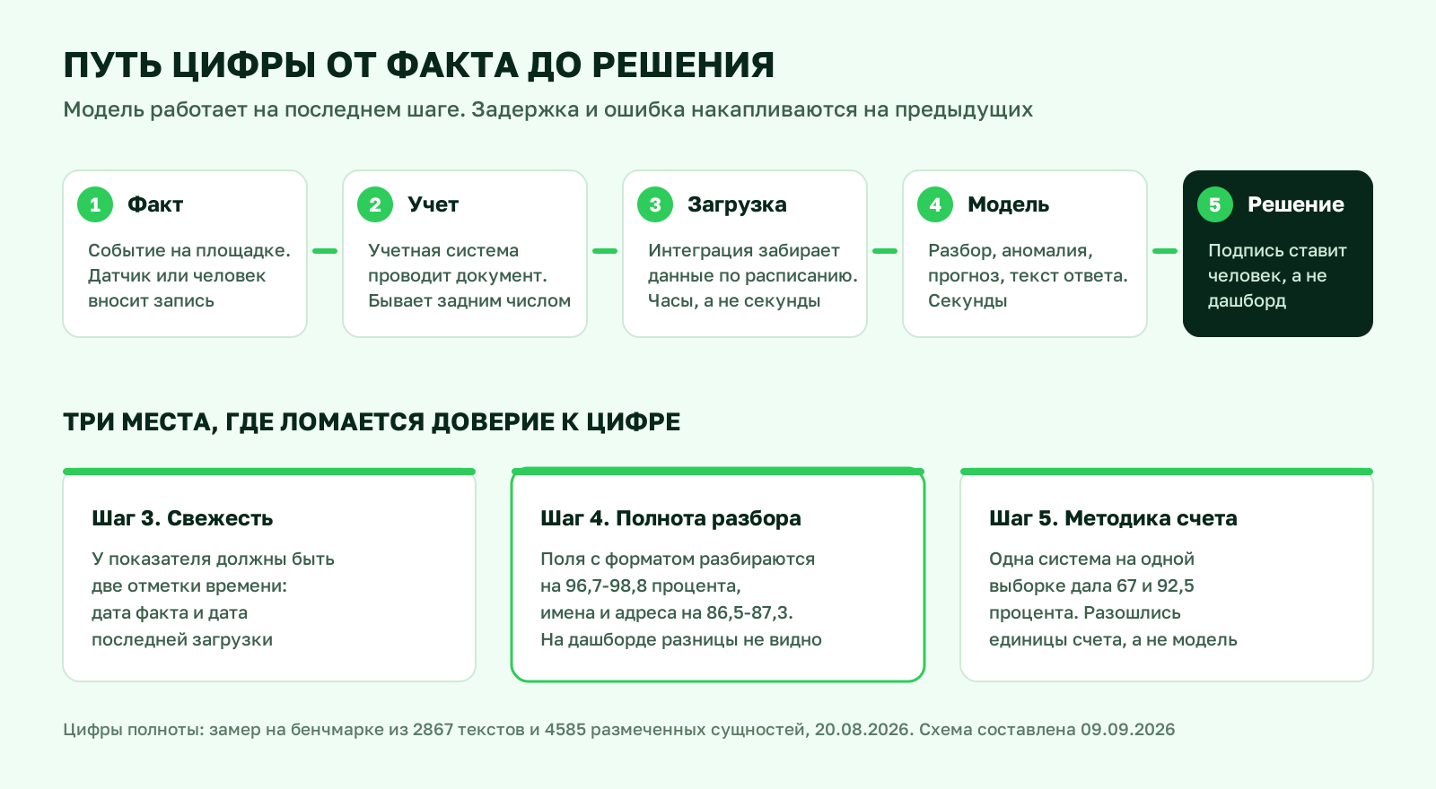Схема пути цифры от факта на площадке до управленческого решения: пять шагов и три места, где ломается доверие к цифре