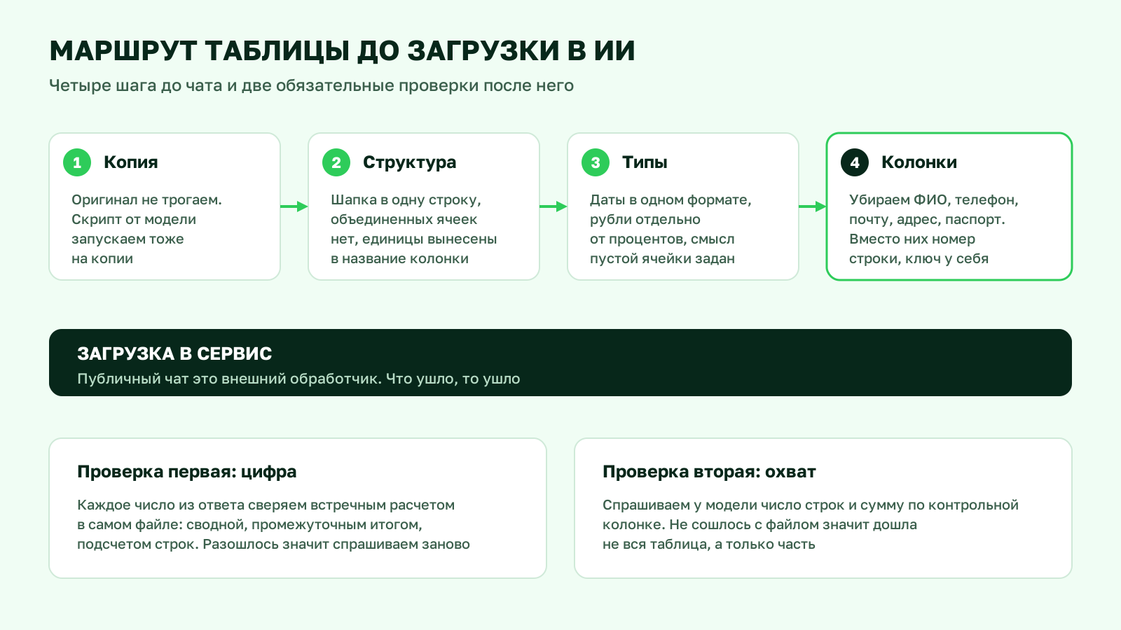 Маршрут таблицы до загрузки в ИИ: копия, структура, типы данных, удаление персональных колонок и две проверки после ответа