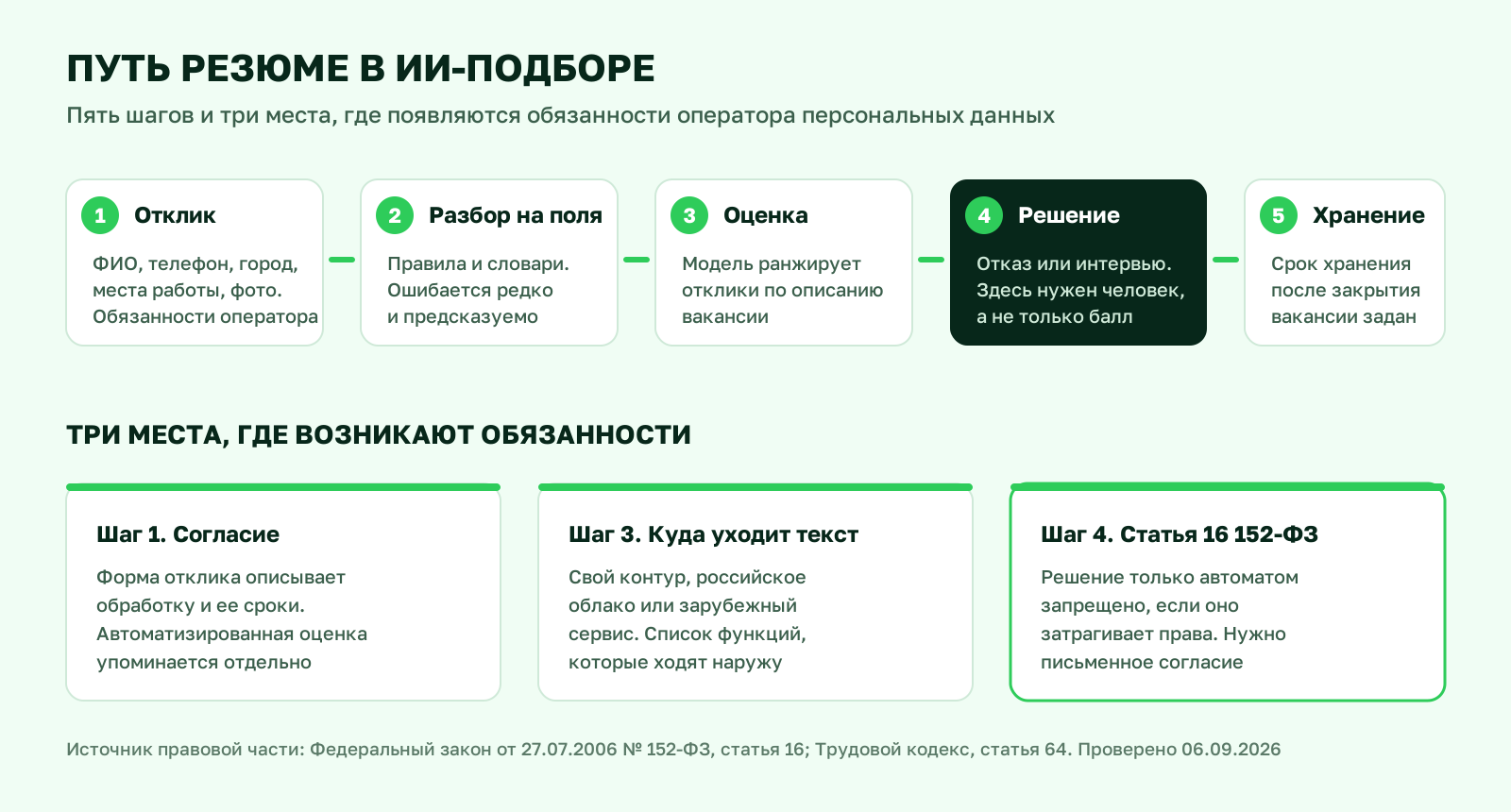 Путь резюме в ИИ-подборе: пять шагов и три места, где возникают обязанности оператора персональных данных