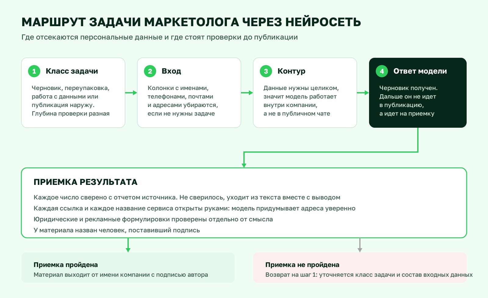 Схема маршрута задачи маркетолога через нейросеть: класс задачи, подготовка входных данных, выбор контура, приемка результата