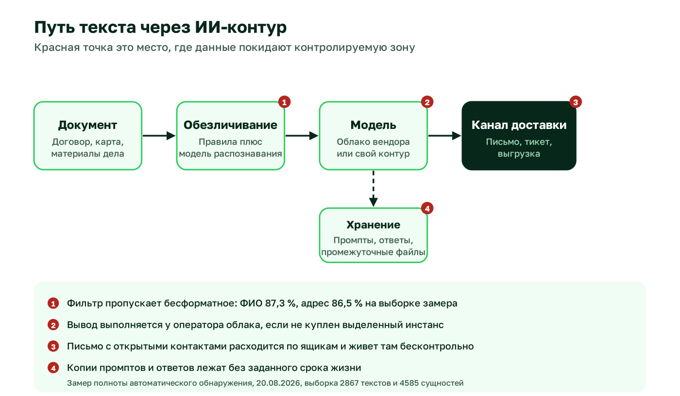 Схема пути текста через ИИ-контур: документ, обезличивание, модель, канал доставки и хранение, с отметками мест утечки данных