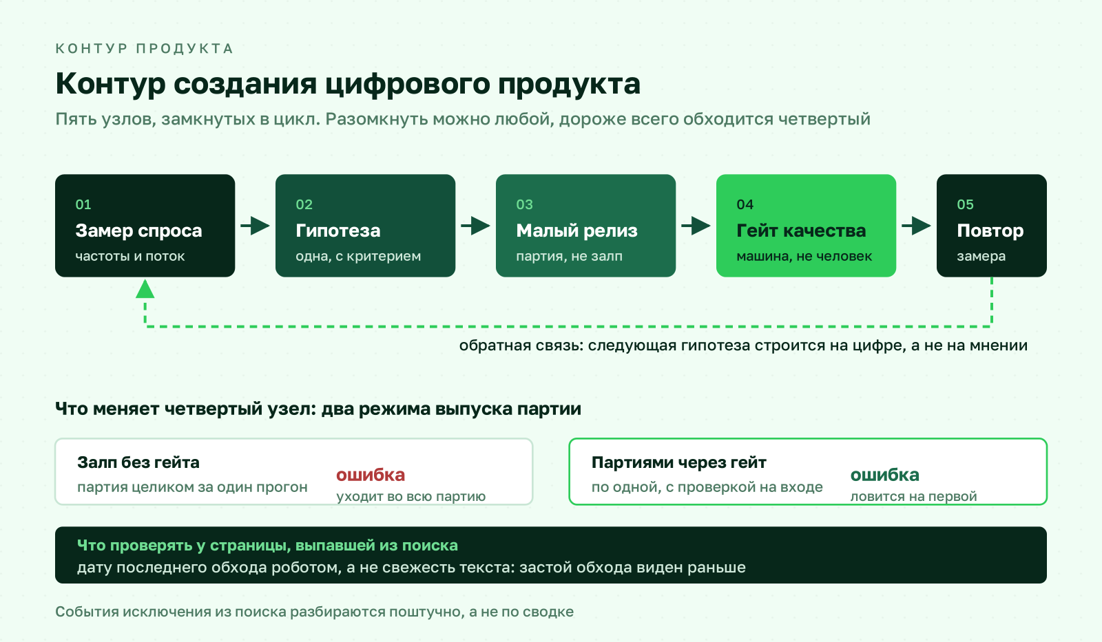 Схема контура создания цифрового продукта: замер спроса, гипотеза, малый релиз, гейт качества, повторный замер и обратная связь