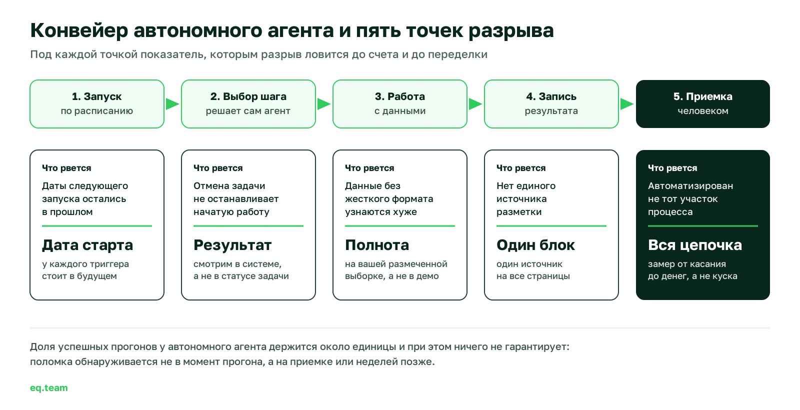 Схема конвейера автономного ИИ-агента: пять точек разрыва от запуска по расписанию до приемки человеком