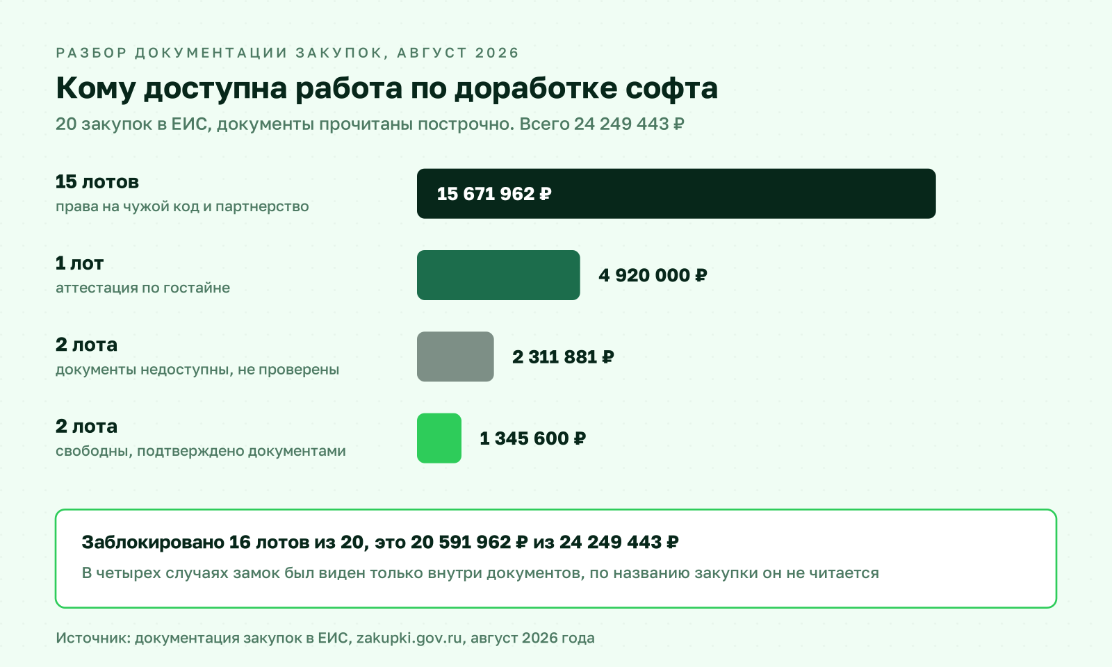 Схема: из 20 закупок на доработку софта 15 закрыты правами на чужой код, 1 требует допуска к гостайне, 2 не проверены, свободны 2 на 1,35 млн рублей