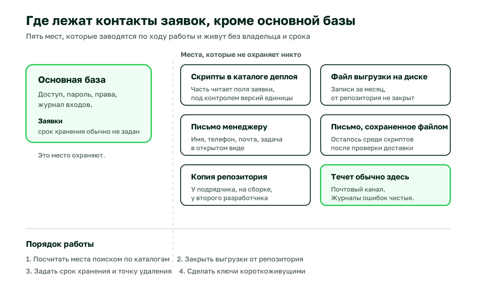 Схема: основная база под доступом и пять мест вокруг нее, где лежат контакты заявок