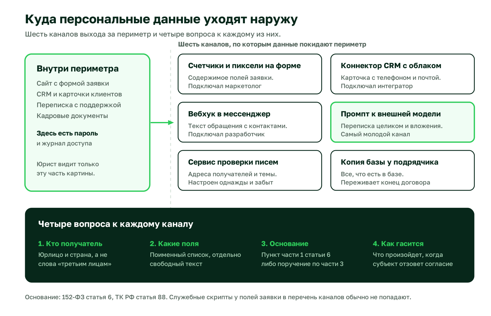 Схема: шесть каналов, по которым персональные данные уходят третьим лицам из CRM, сайта и переписки, и четыре шага проверки каждого канала