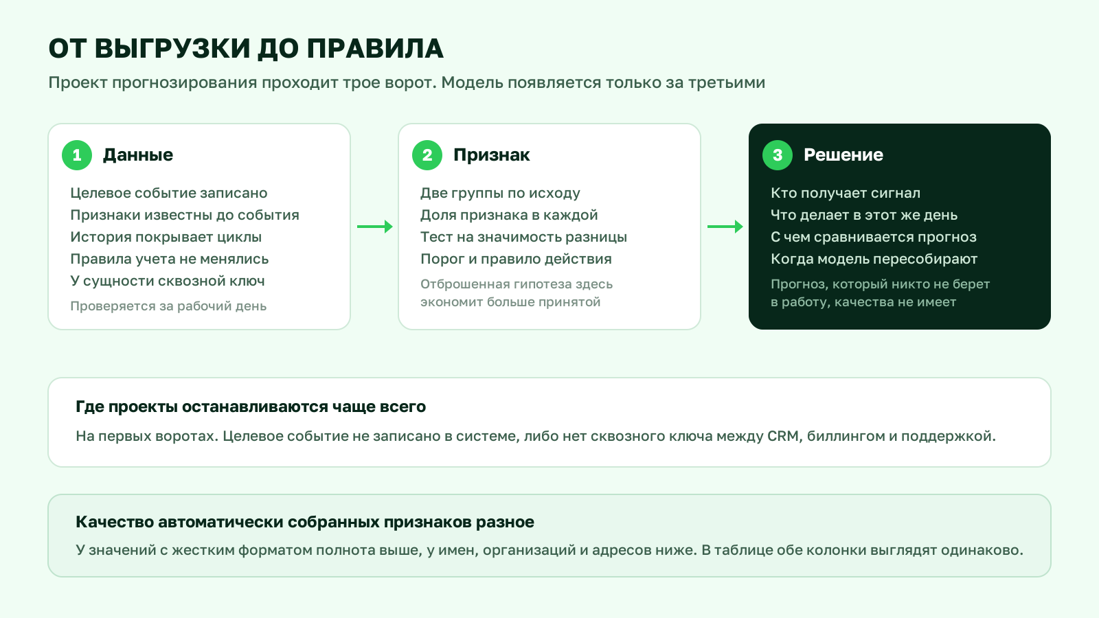 Три этапа проекта прогнозирования: требования к данным, проверка признака, правило действия
