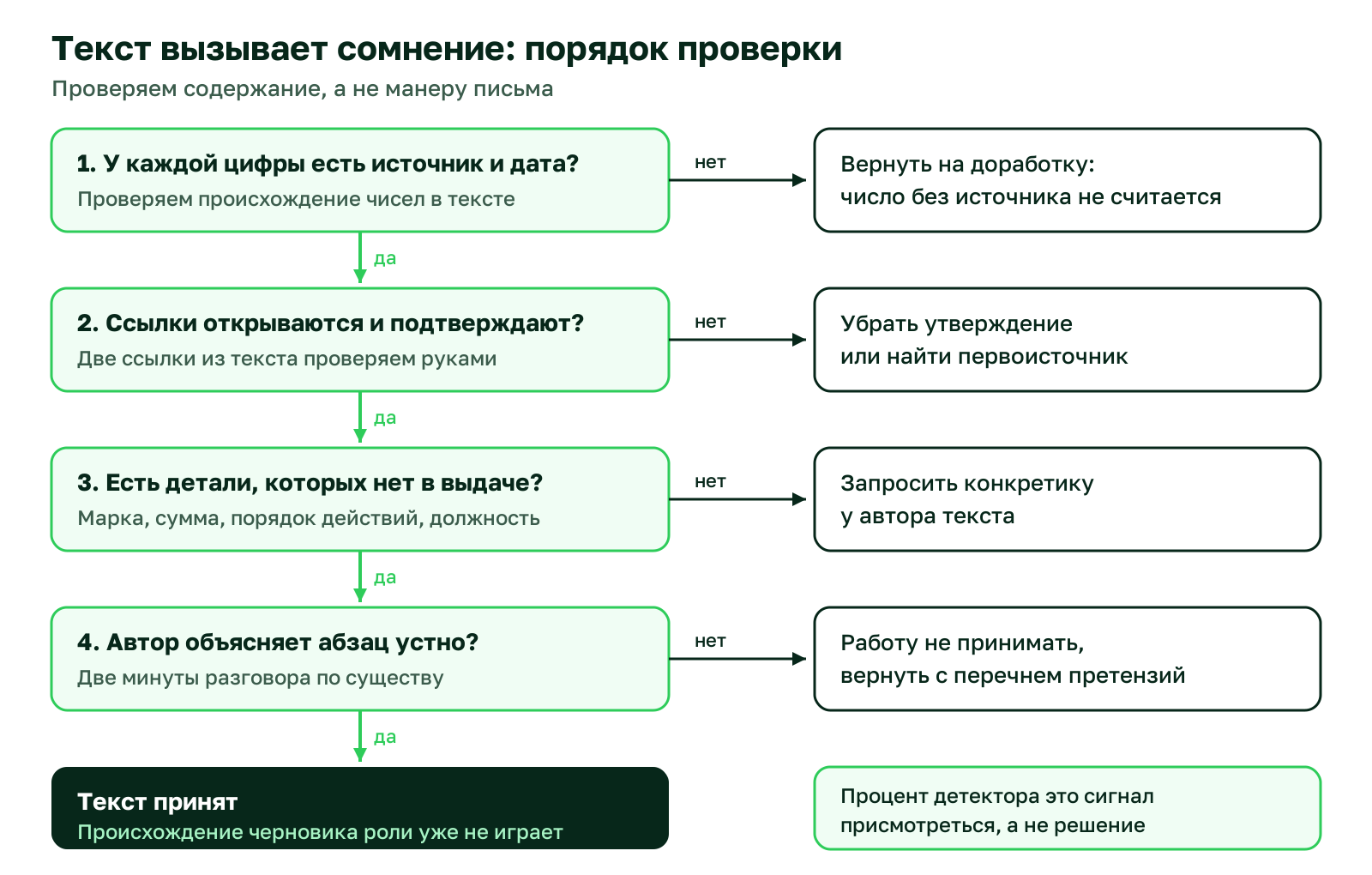 Блок-схема: порядок проверки текста, вызвавшего сомнение