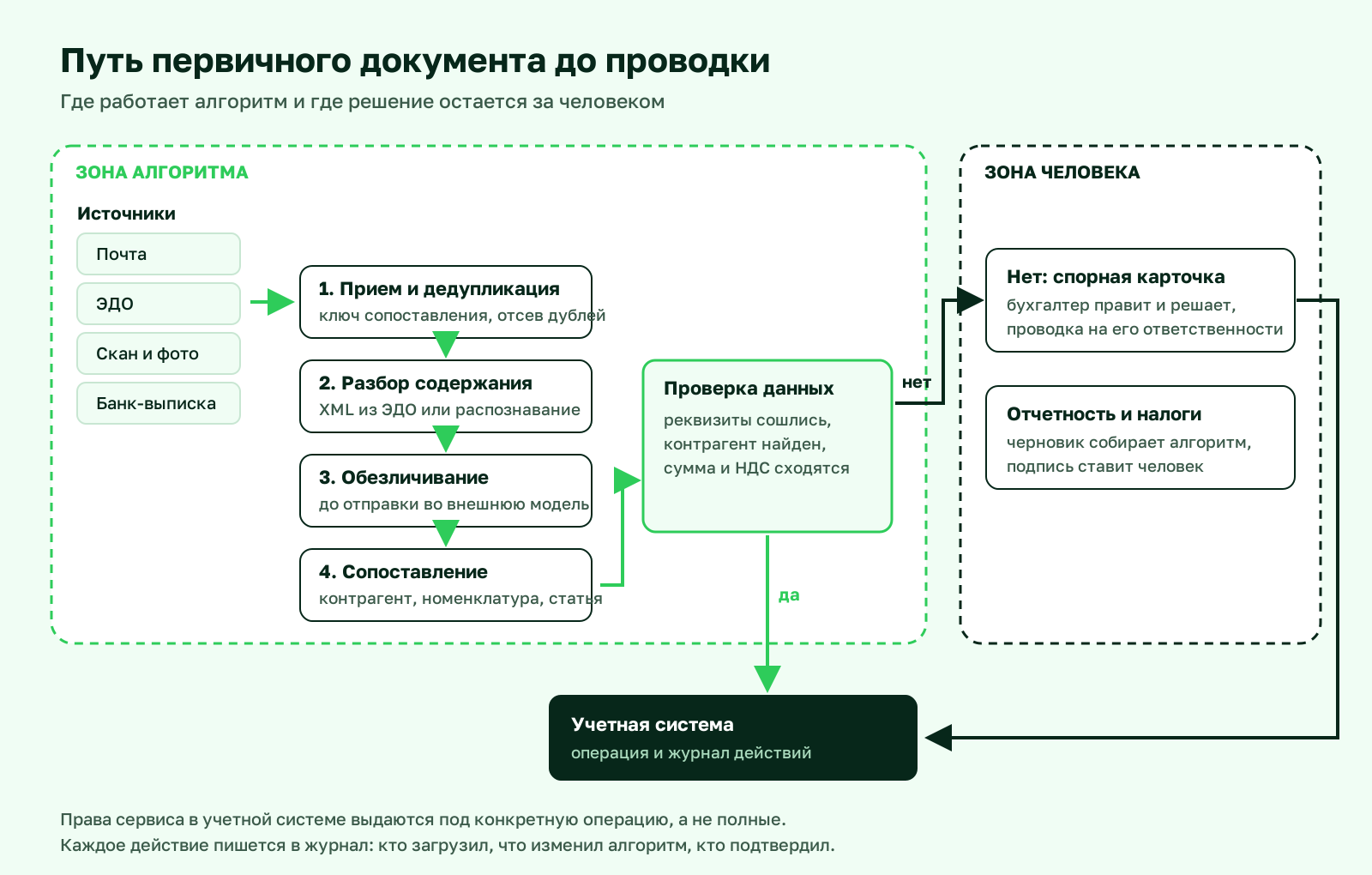 Схема потока первичного документа: источники, распознавание, обезличивание, проверка человеком и учетная система