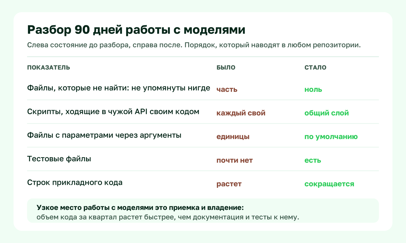 Разбор 90 дней работы с моделями: было и стало по пяти показателям
