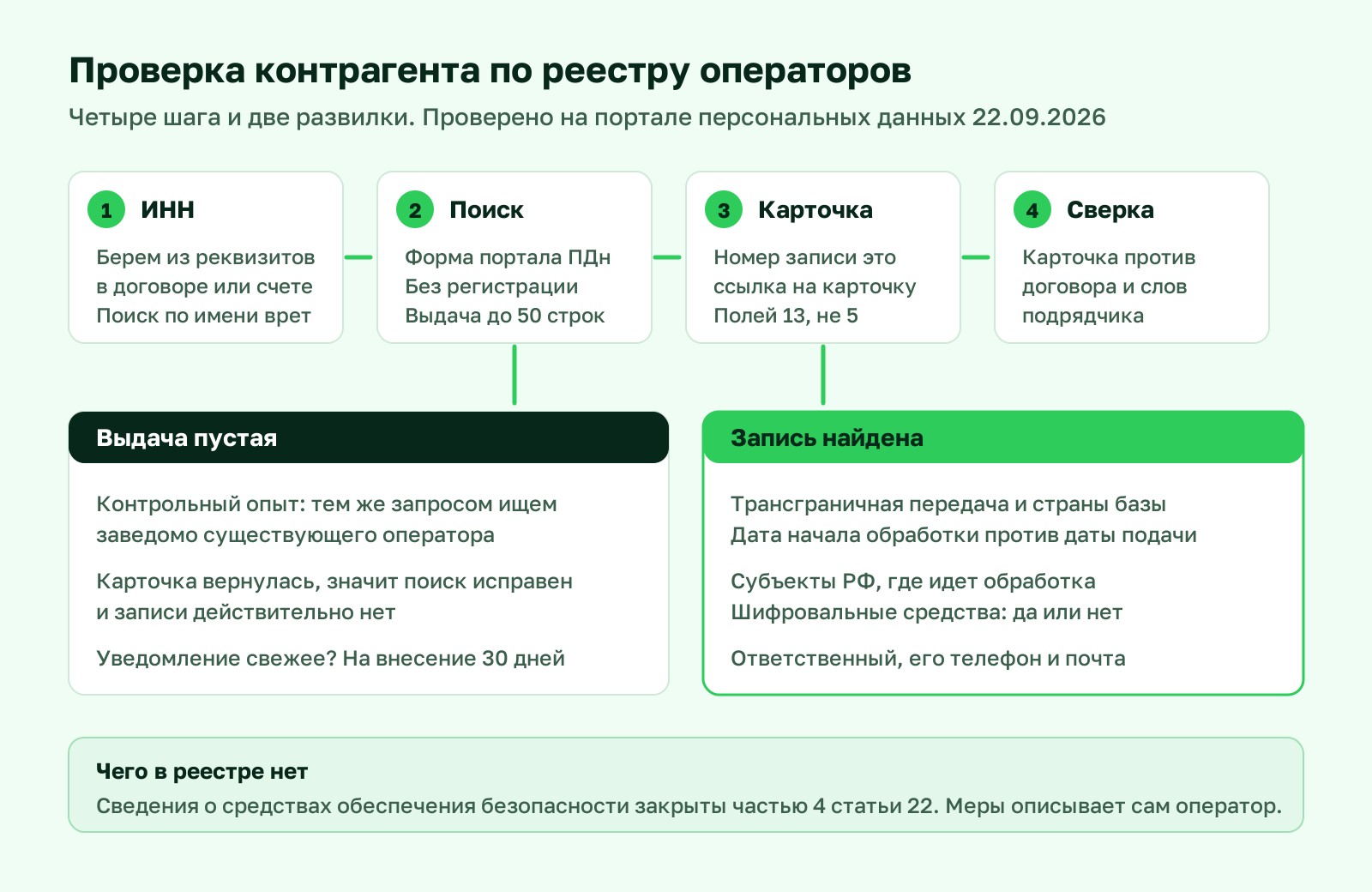 Схема проверки контрагента по реестру операторов персональных данных: поиск по ИНН, контрольный опыт, карточка оператора и сверка с договором