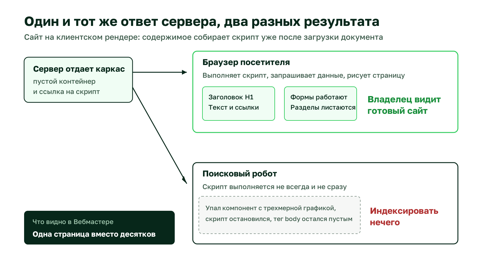 Схема: один ответ сервера, браузер собирает страницу скриптом, робот получает пустой body