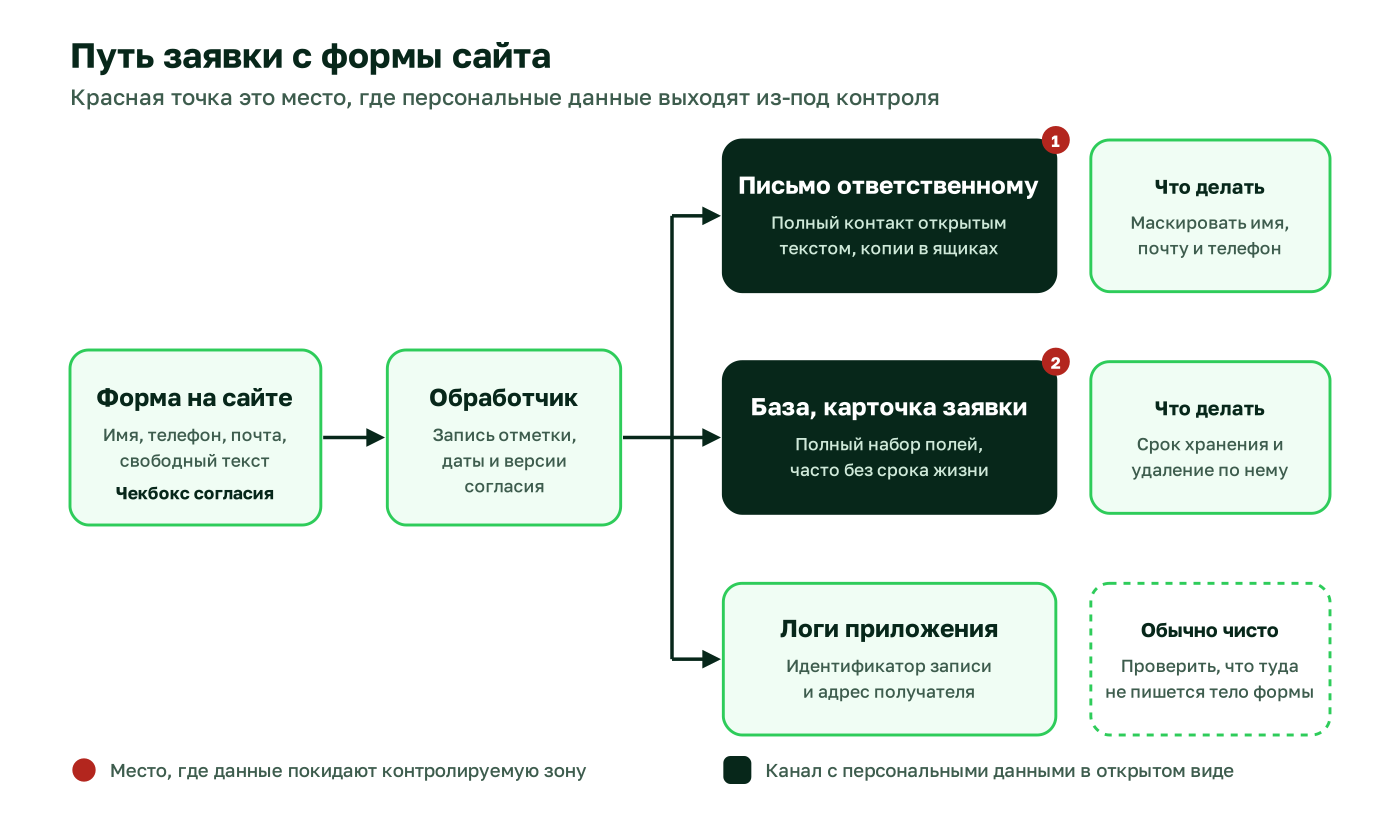 Схема пути заявки с формы сайта: форма, обработчик и три канала (письмо, база, логи) с отметками мест, где данные выходят из-под контроля