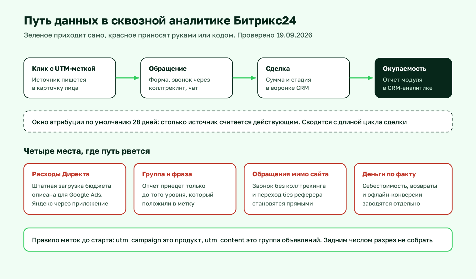 Схема пути данных в сквозной аналитике Битрикс24: клик с меткой, обращение, сделка, расходы и четыре разрыва, которые закрываются доработкой