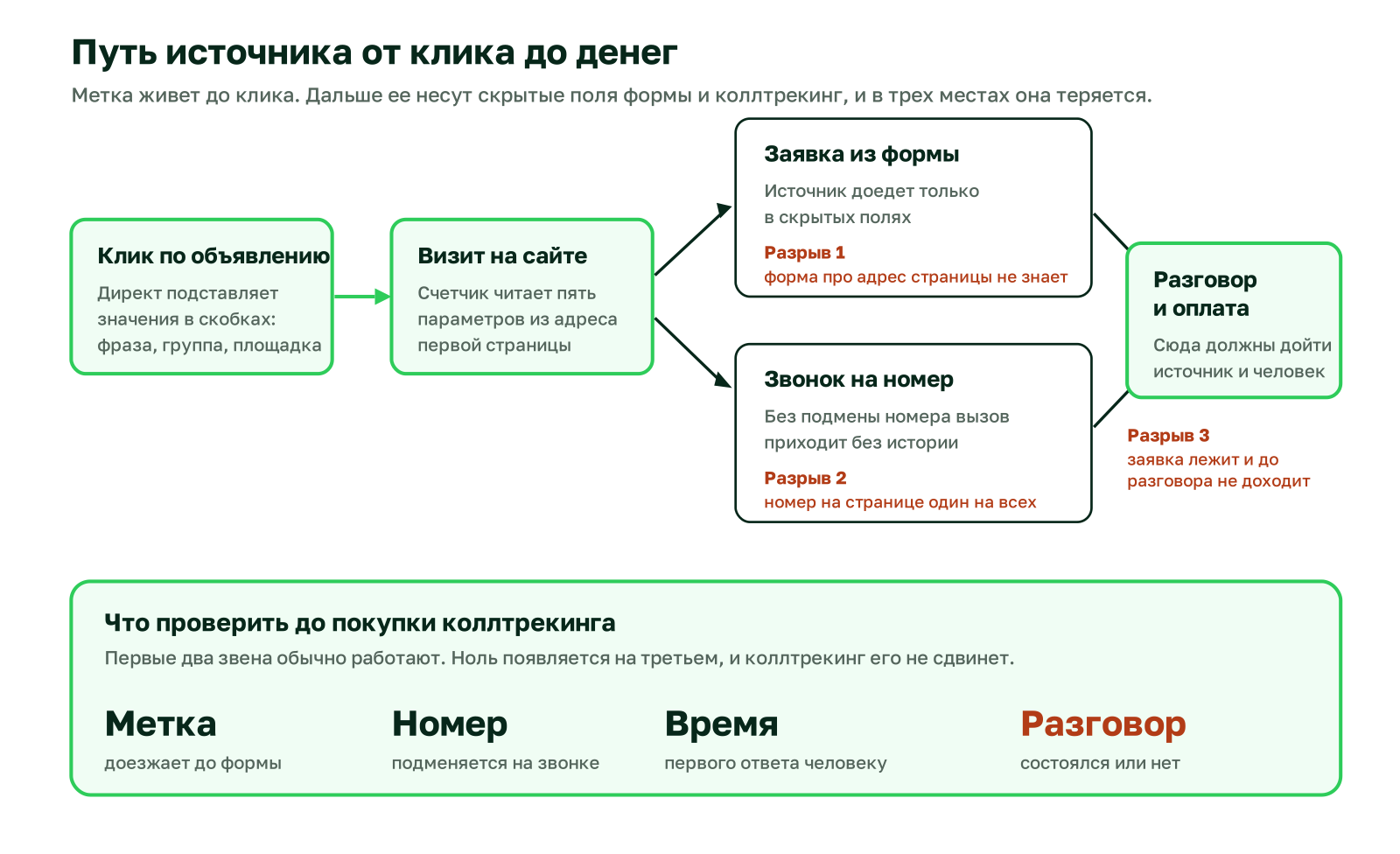 Схема пути источника от клика по объявлению до разговора и оплаты с тремя местами, где метка теряется