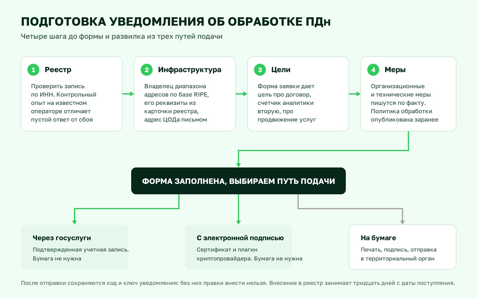 Схема подготовки уведомления в Роскомнадзор: проверка реестра, сведения об инфраструктуре, цели обработки, меры защиты и три пути подачи