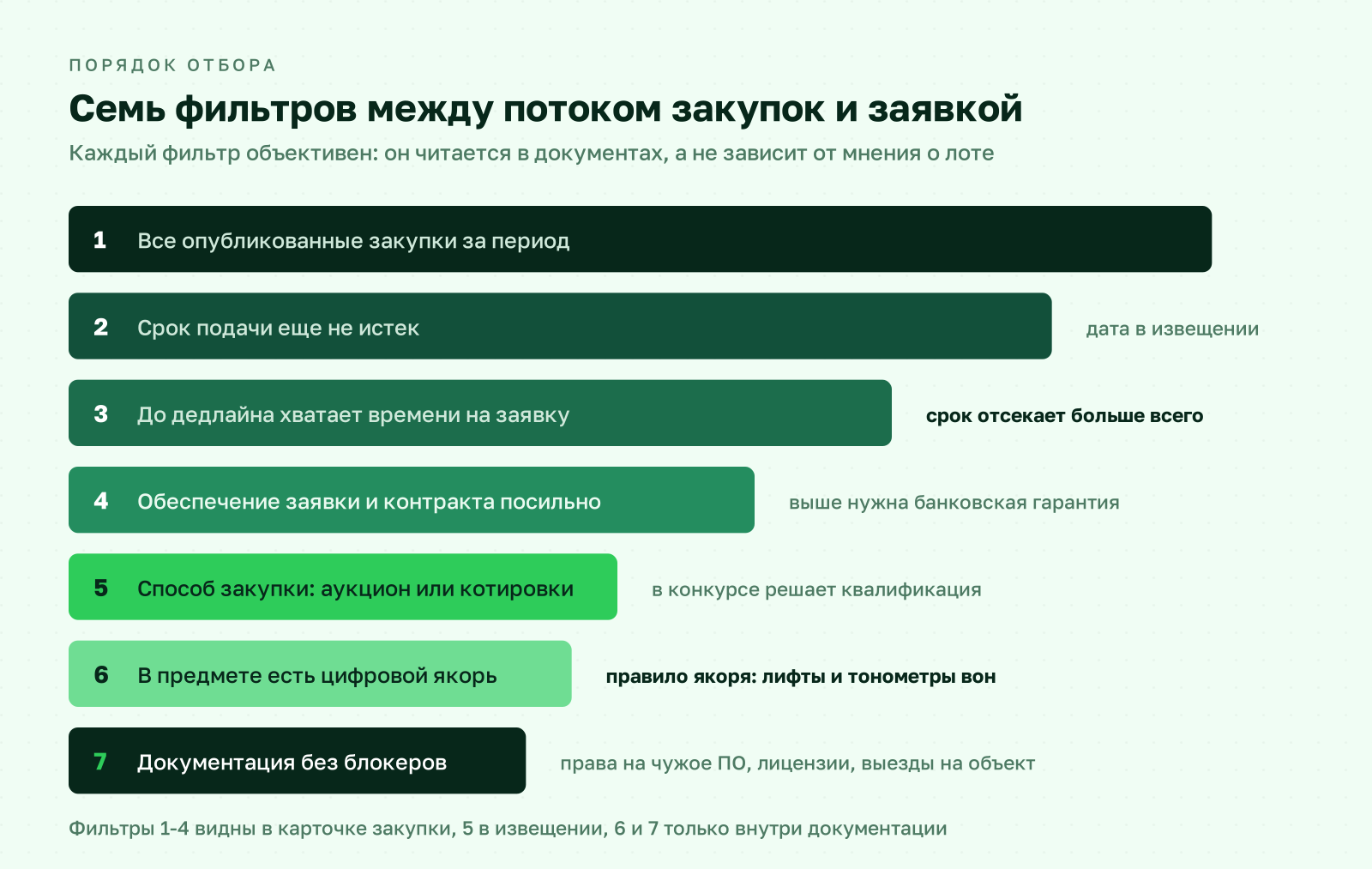 Схема отбора тендеров: семь фильтров от общего потока закупок до лота, на который подают заявку